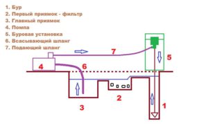 бурение абиссинской скважины